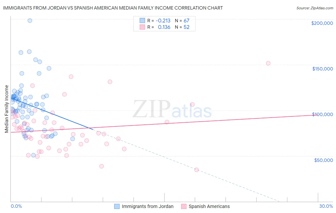 Immigrants from Jordan vs Spanish American Median Family Income