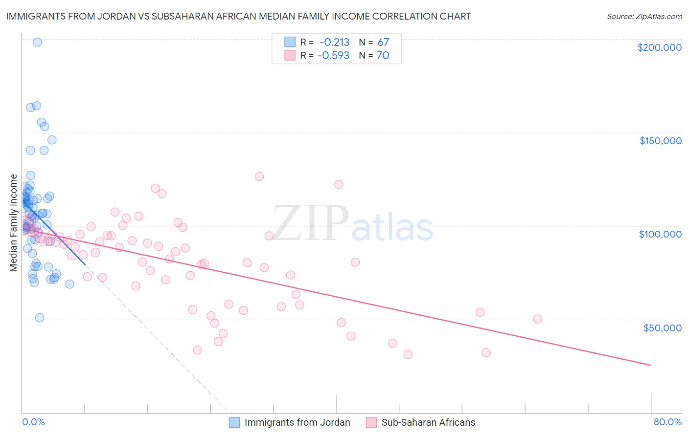 Immigrants from Jordan vs Subsaharan African Median Family Income