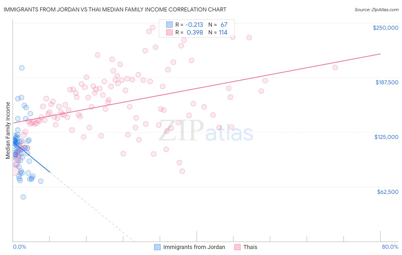 Immigrants from Jordan vs Thai Median Family Income