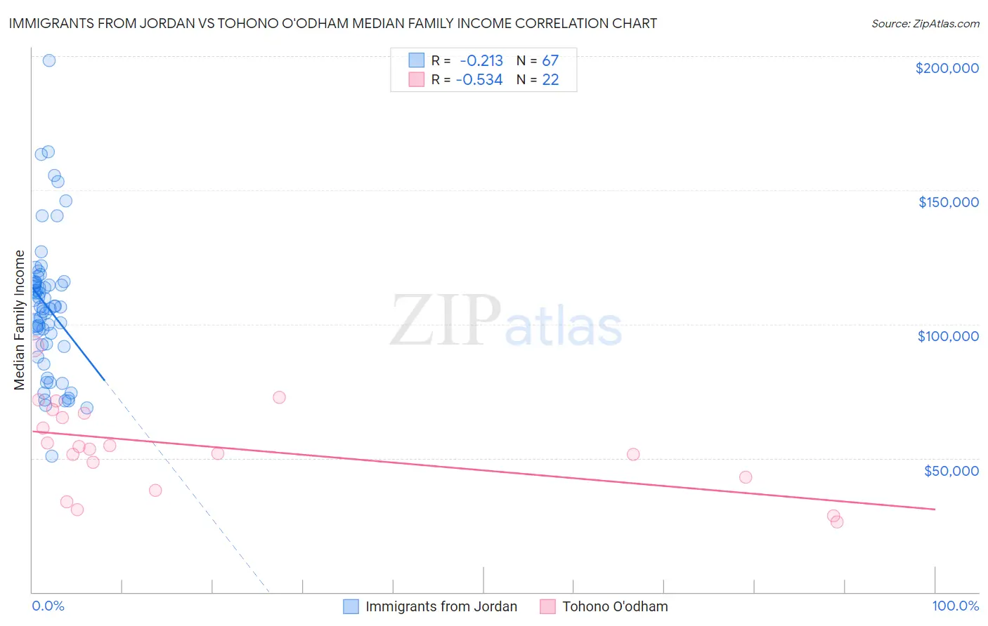 Immigrants from Jordan vs Tohono O'odham Median Family Income