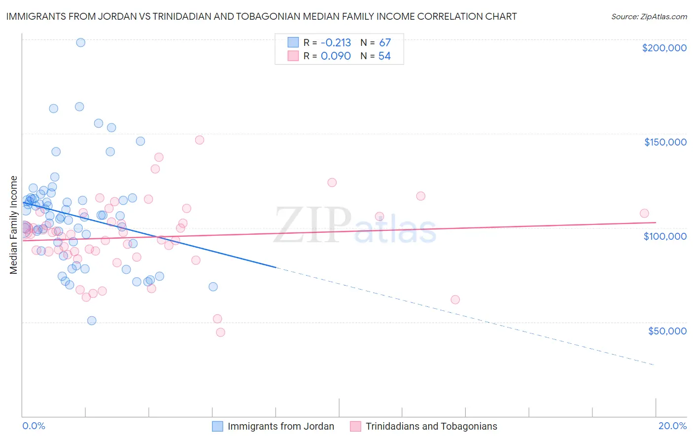 Immigrants from Jordan vs Trinidadian and Tobagonian Median Family Income