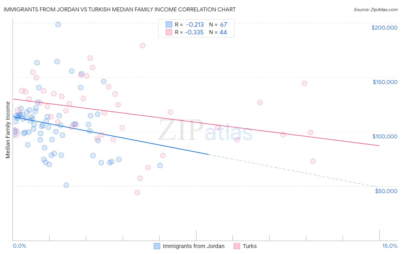 Immigrants from Jordan vs Turkish Median Family Income