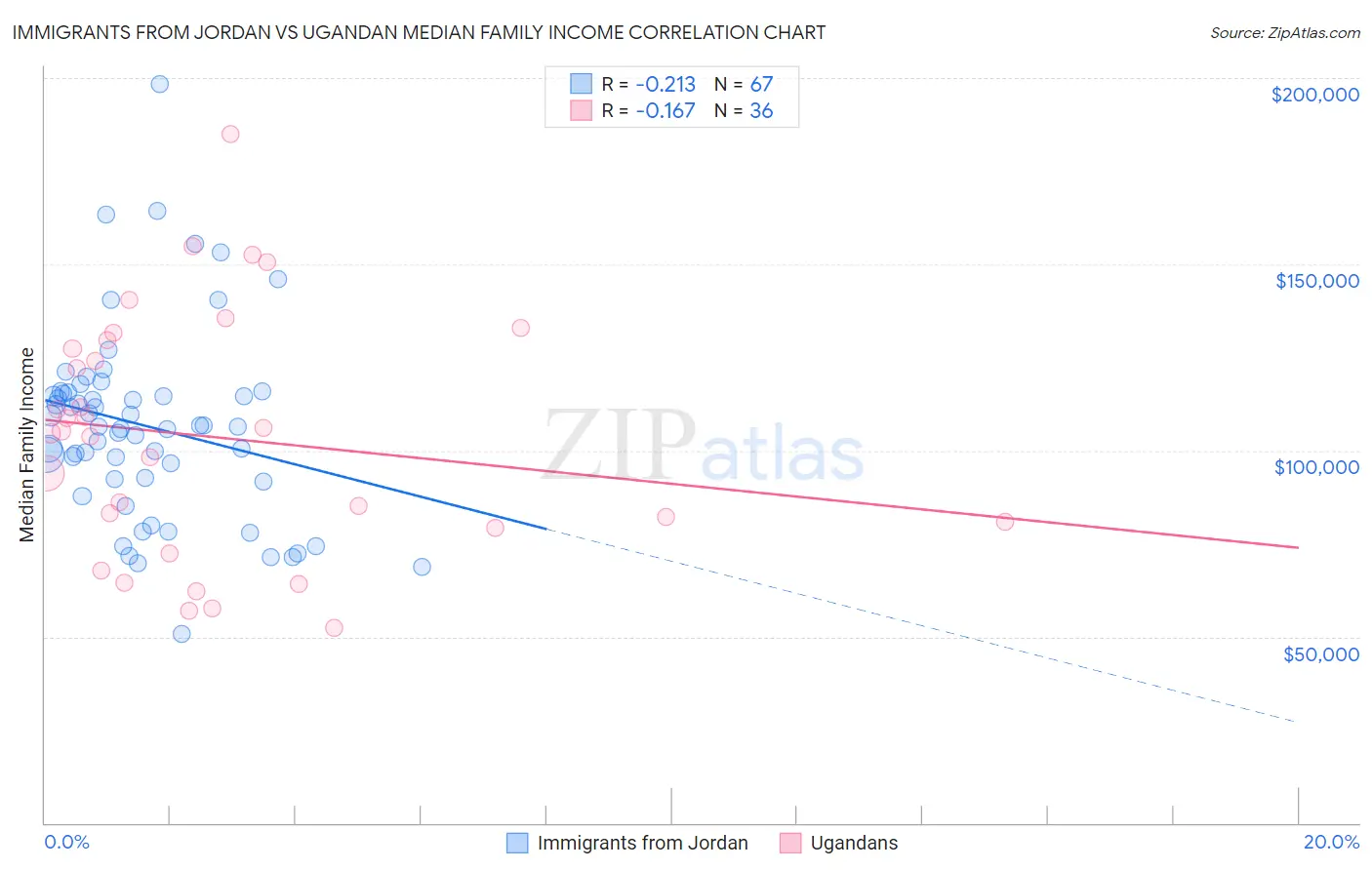 Immigrants from Jordan vs Ugandan Median Family Income