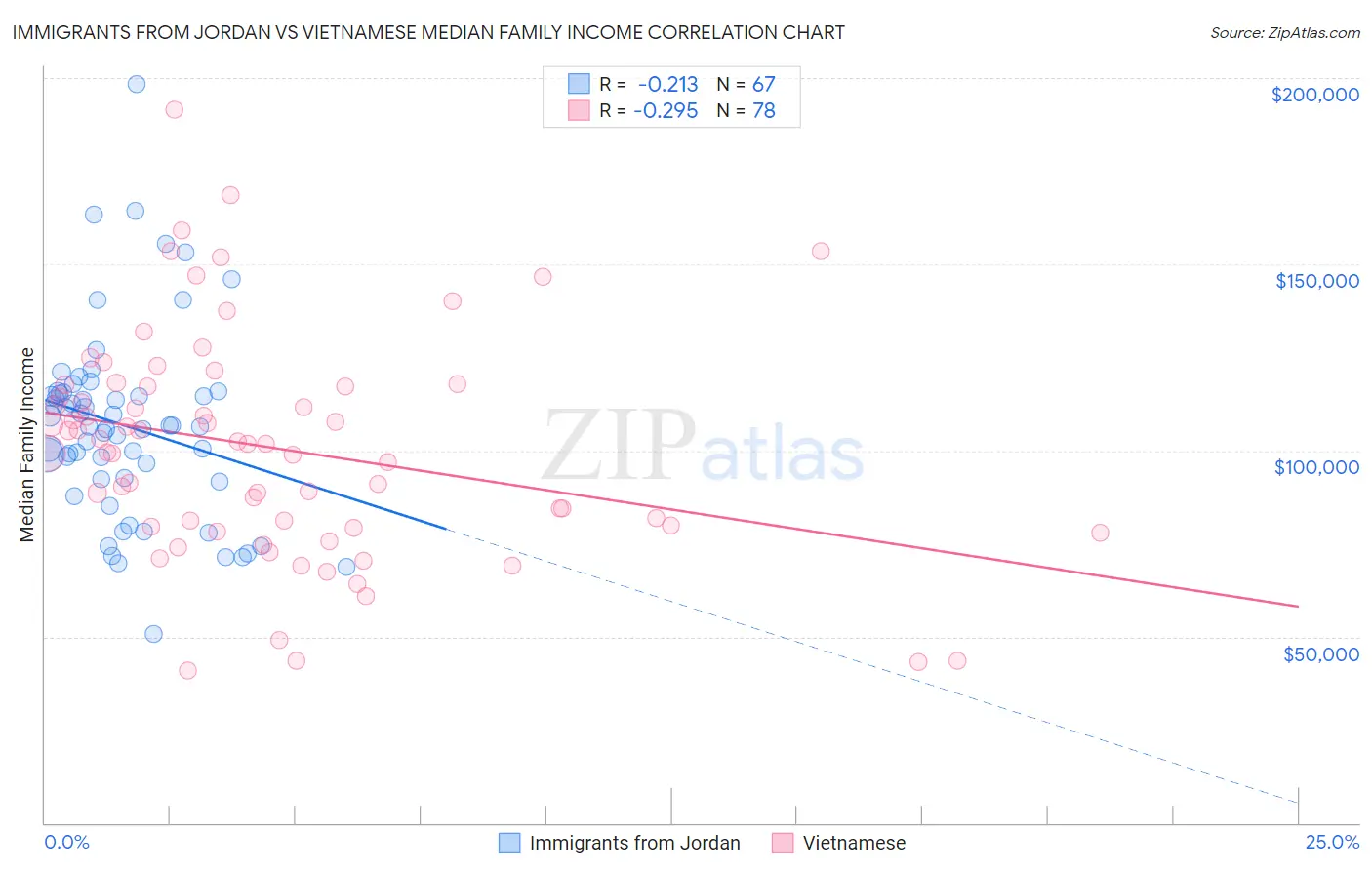 Immigrants from Jordan vs Vietnamese Median Family Income