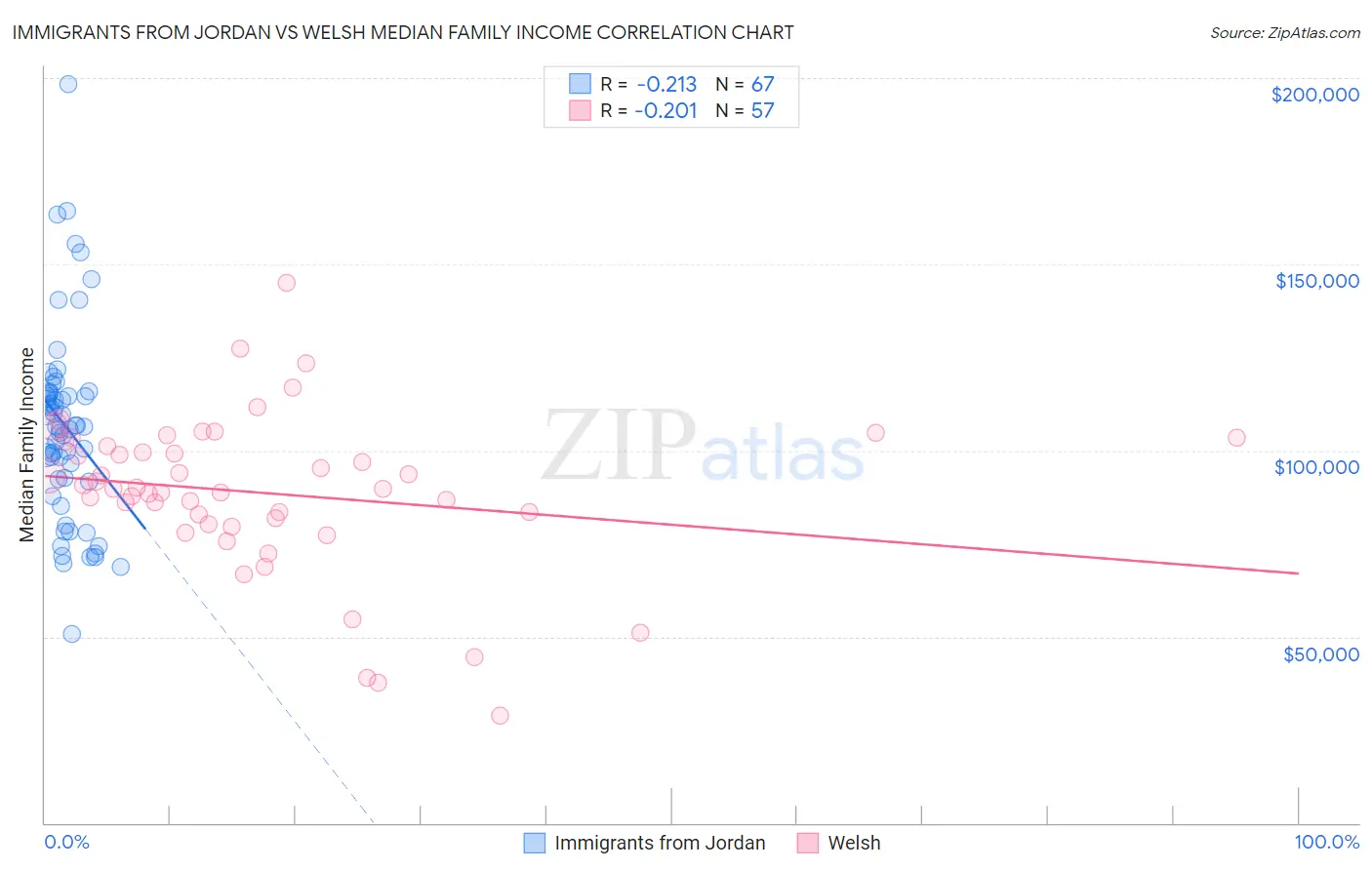 Immigrants from Jordan vs Welsh Median Family Income