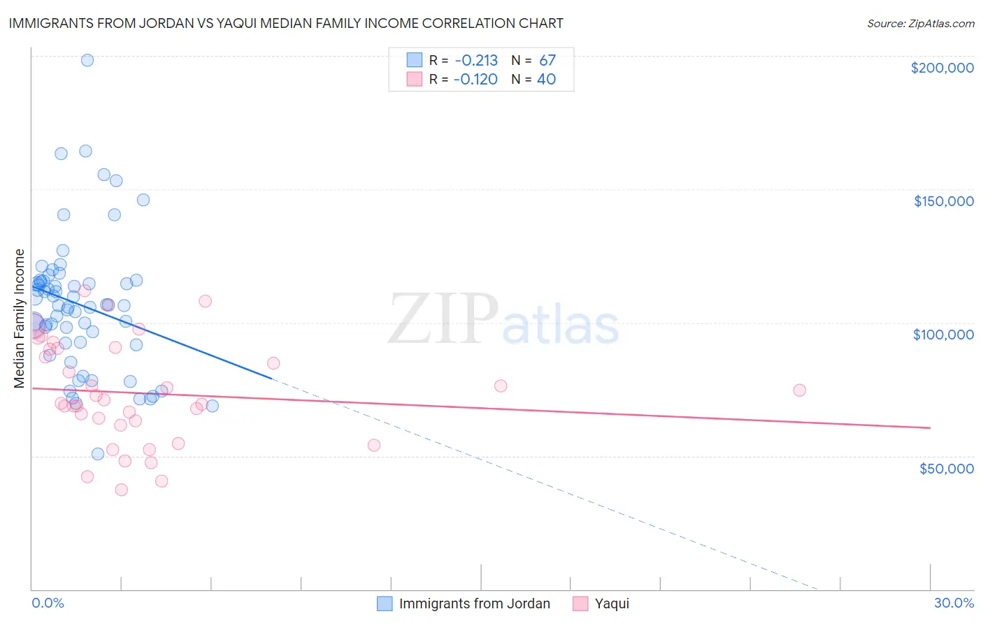 Immigrants from Jordan vs Yaqui Median Family Income