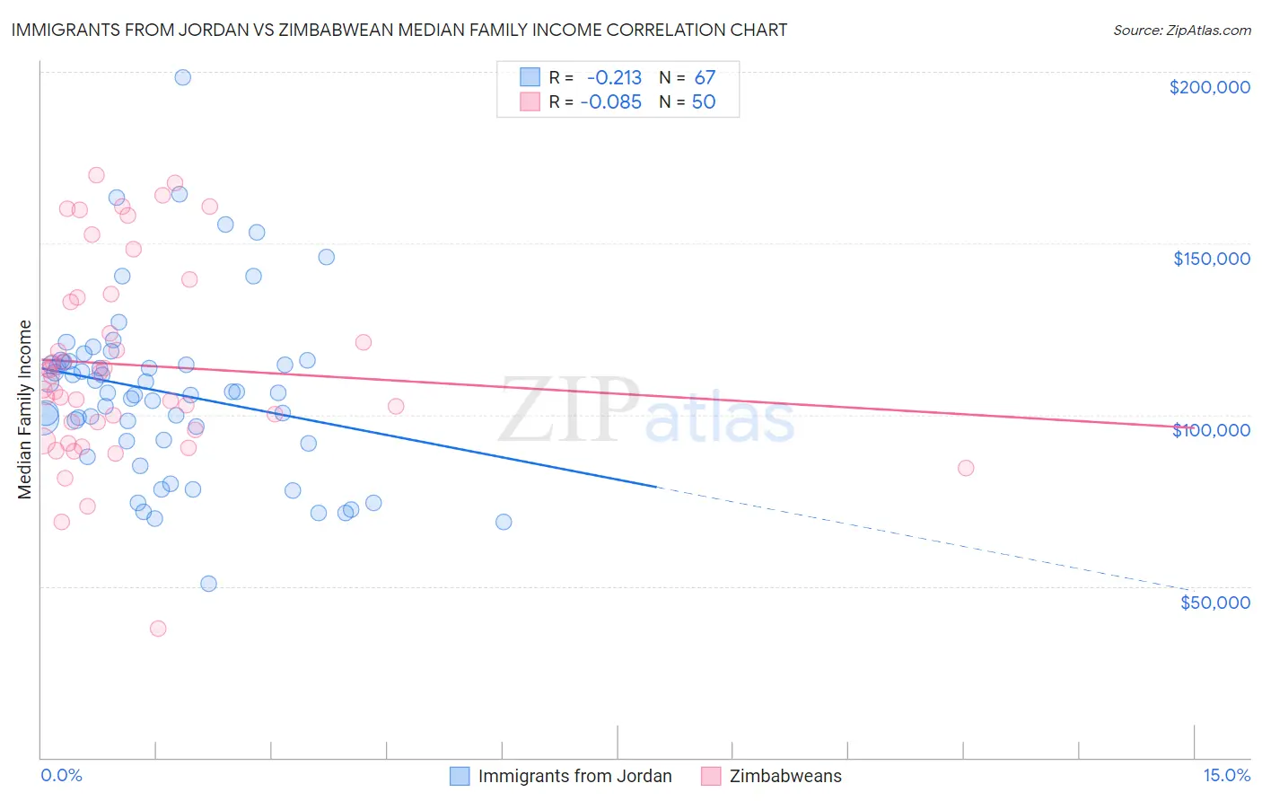 Immigrants from Jordan vs Zimbabwean Median Family Income