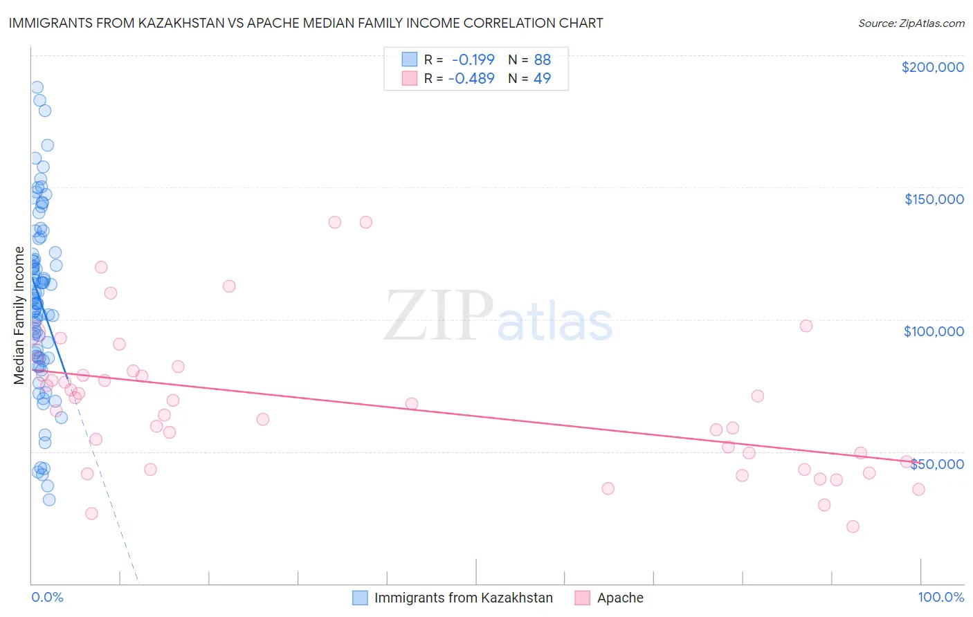 Immigrants from Kazakhstan vs Apache Median Family Income