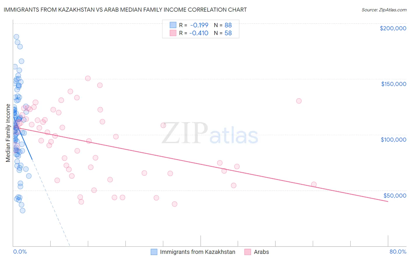 Immigrants from Kazakhstan vs Arab Median Family Income