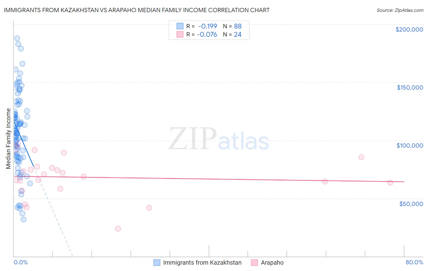 Immigrants from Kazakhstan vs Arapaho Median Family Income