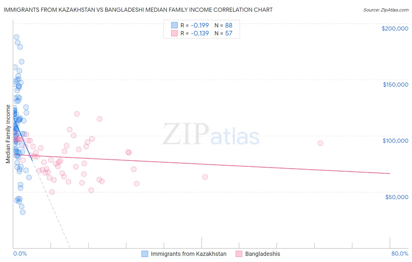 Immigrants from Kazakhstan vs Bangladeshi Median Family Income