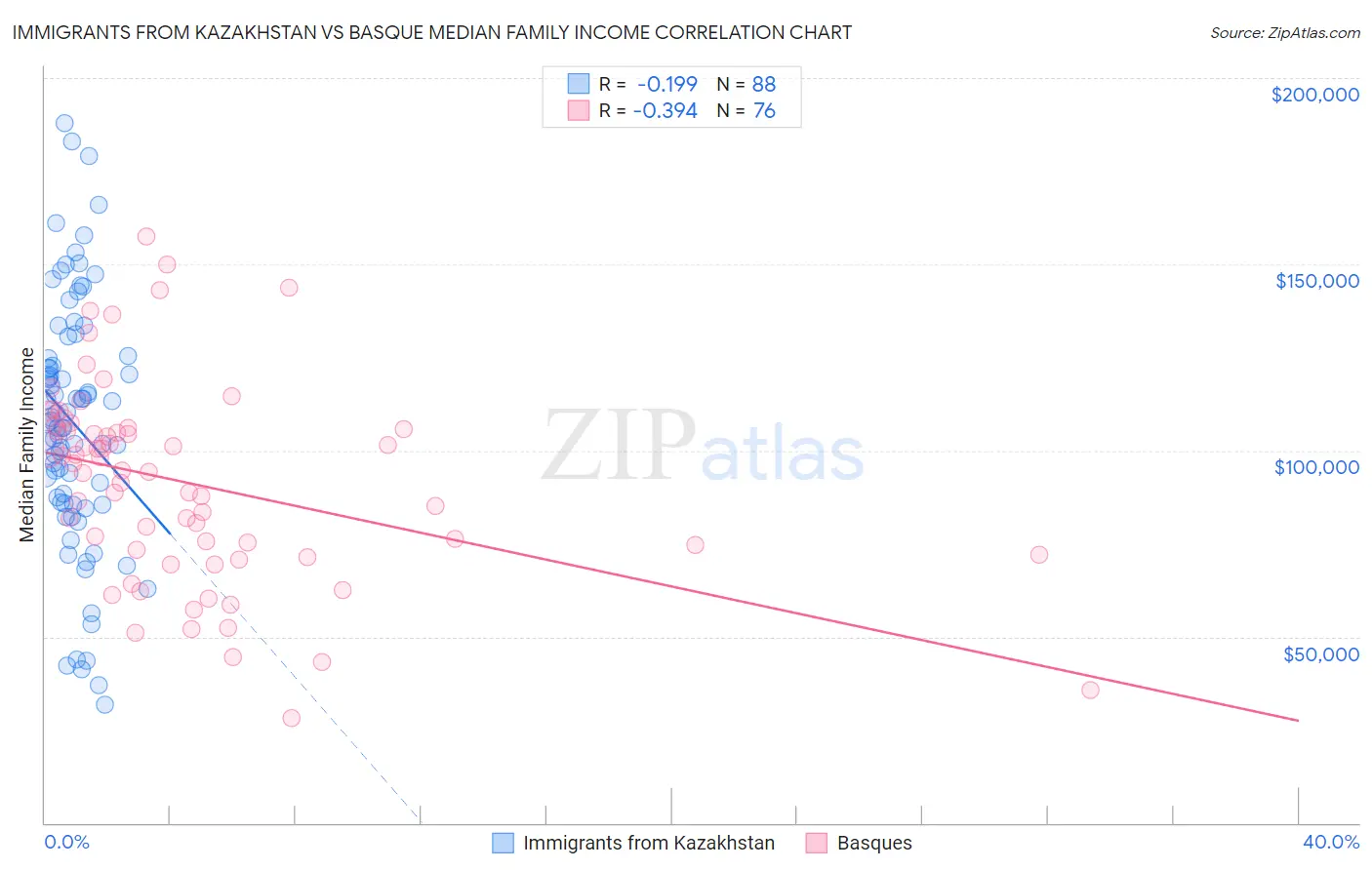Immigrants from Kazakhstan vs Basque Median Family Income