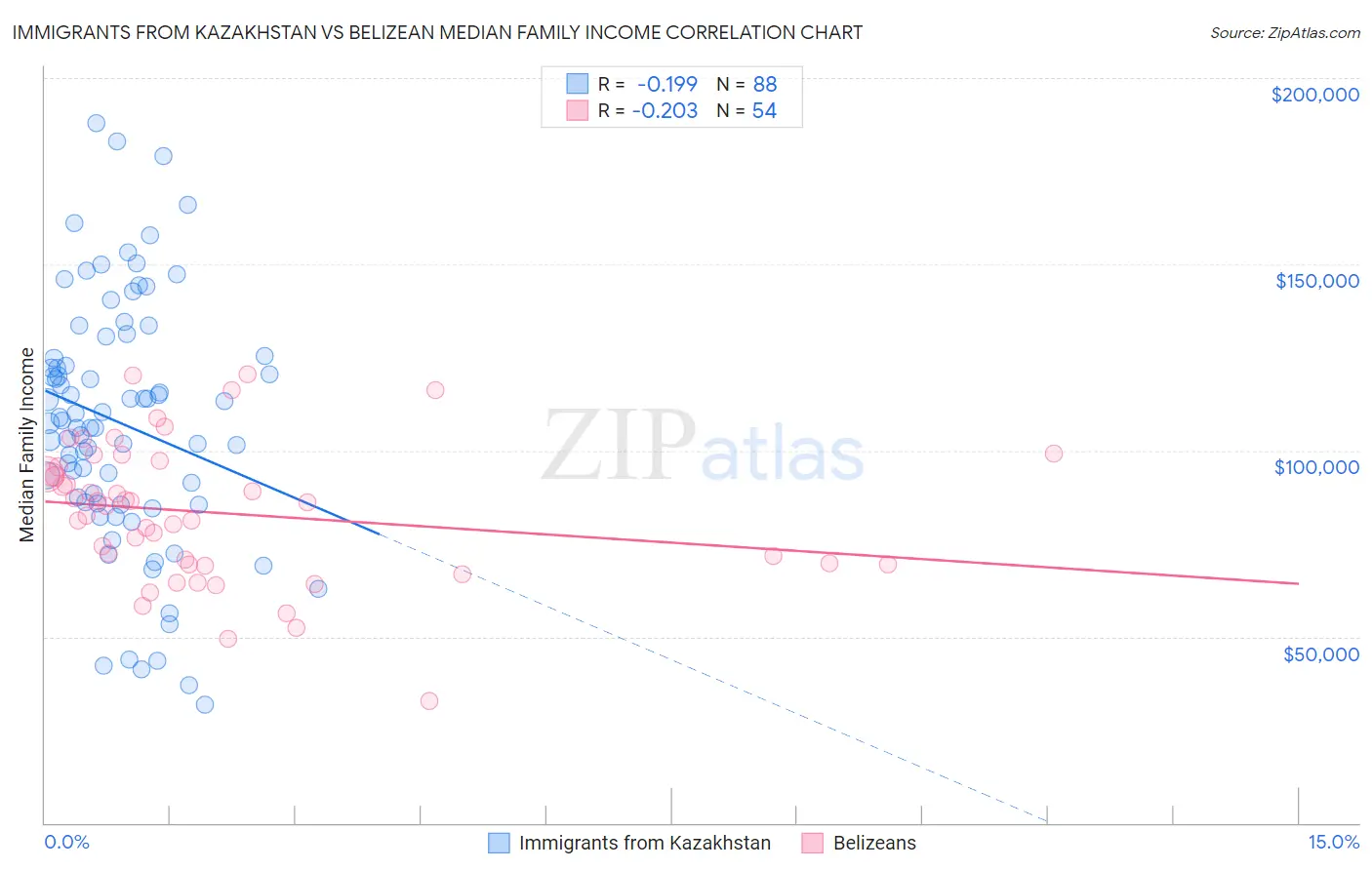 Immigrants from Kazakhstan vs Belizean Median Family Income