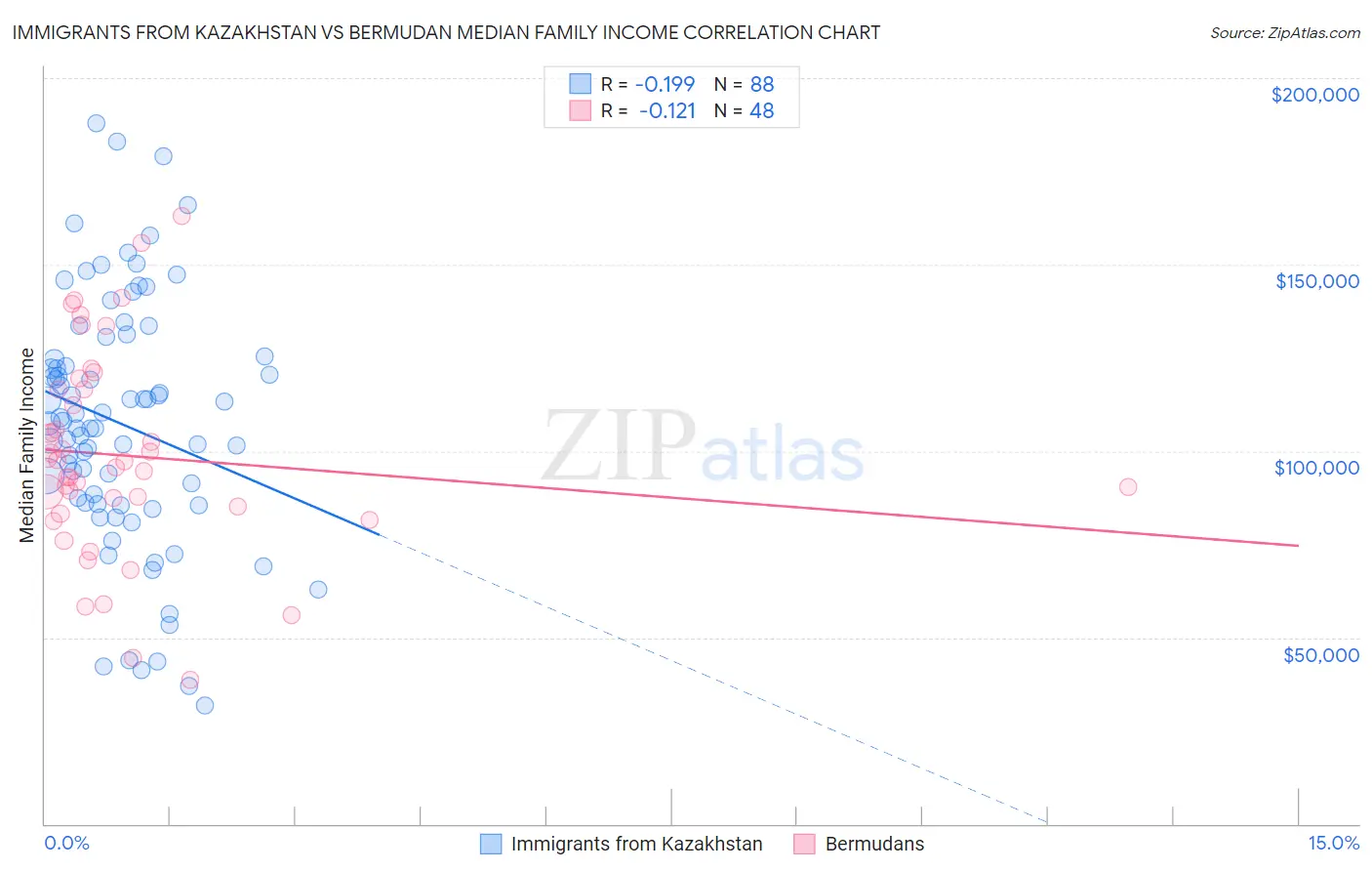 Immigrants from Kazakhstan vs Bermudan Median Family Income