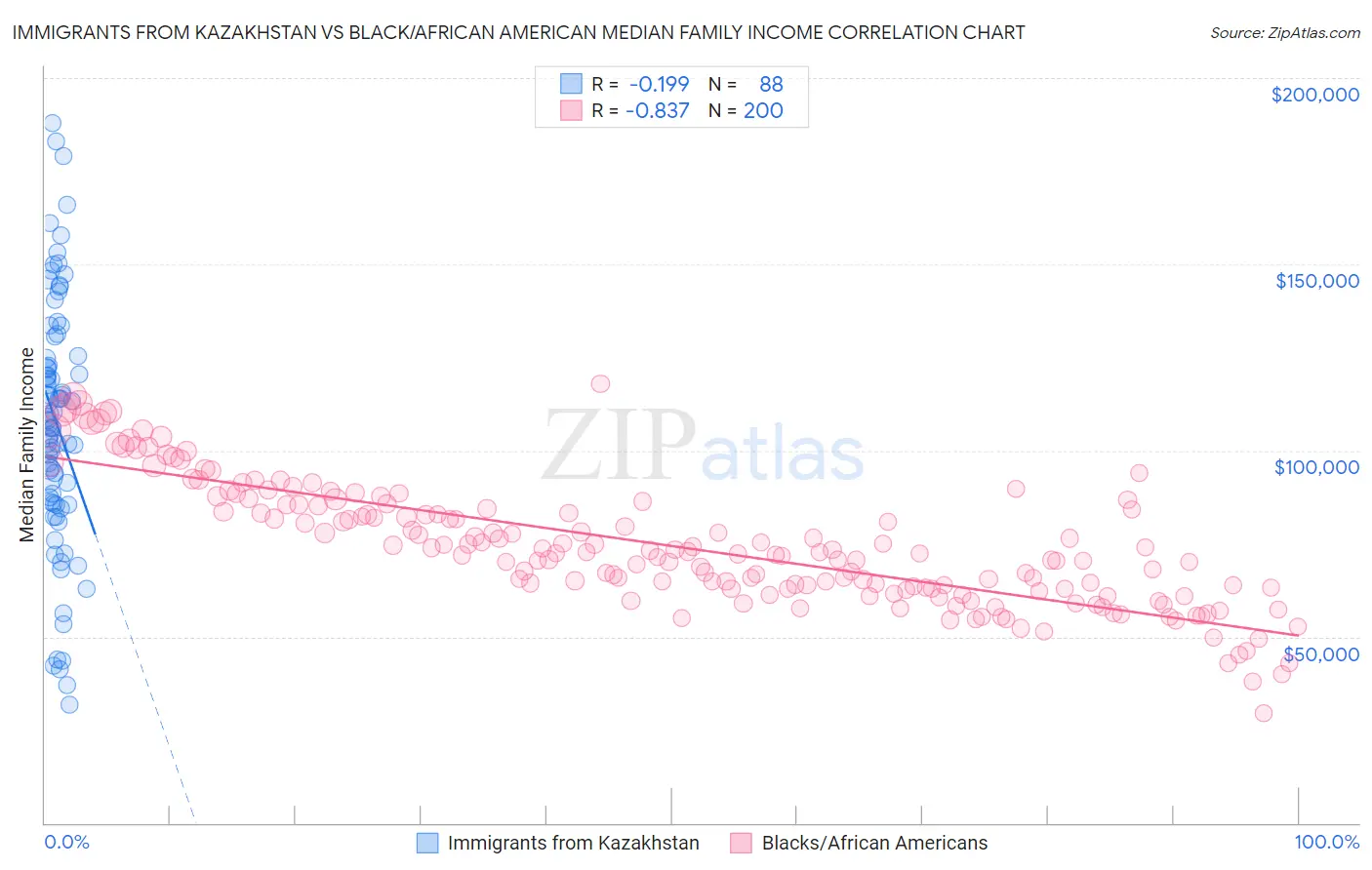 Immigrants from Kazakhstan vs Black/African American Median Family Income