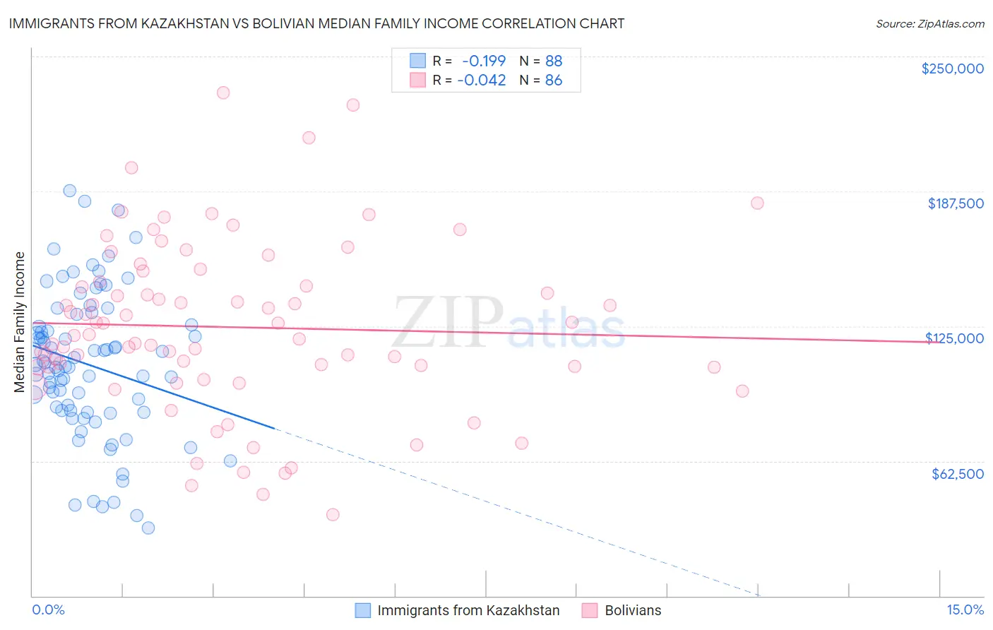 Immigrants from Kazakhstan vs Bolivian Median Family Income