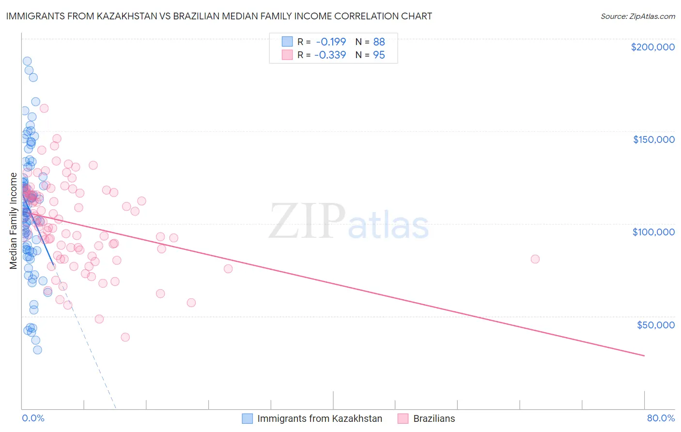 Immigrants from Kazakhstan vs Brazilian Median Family Income