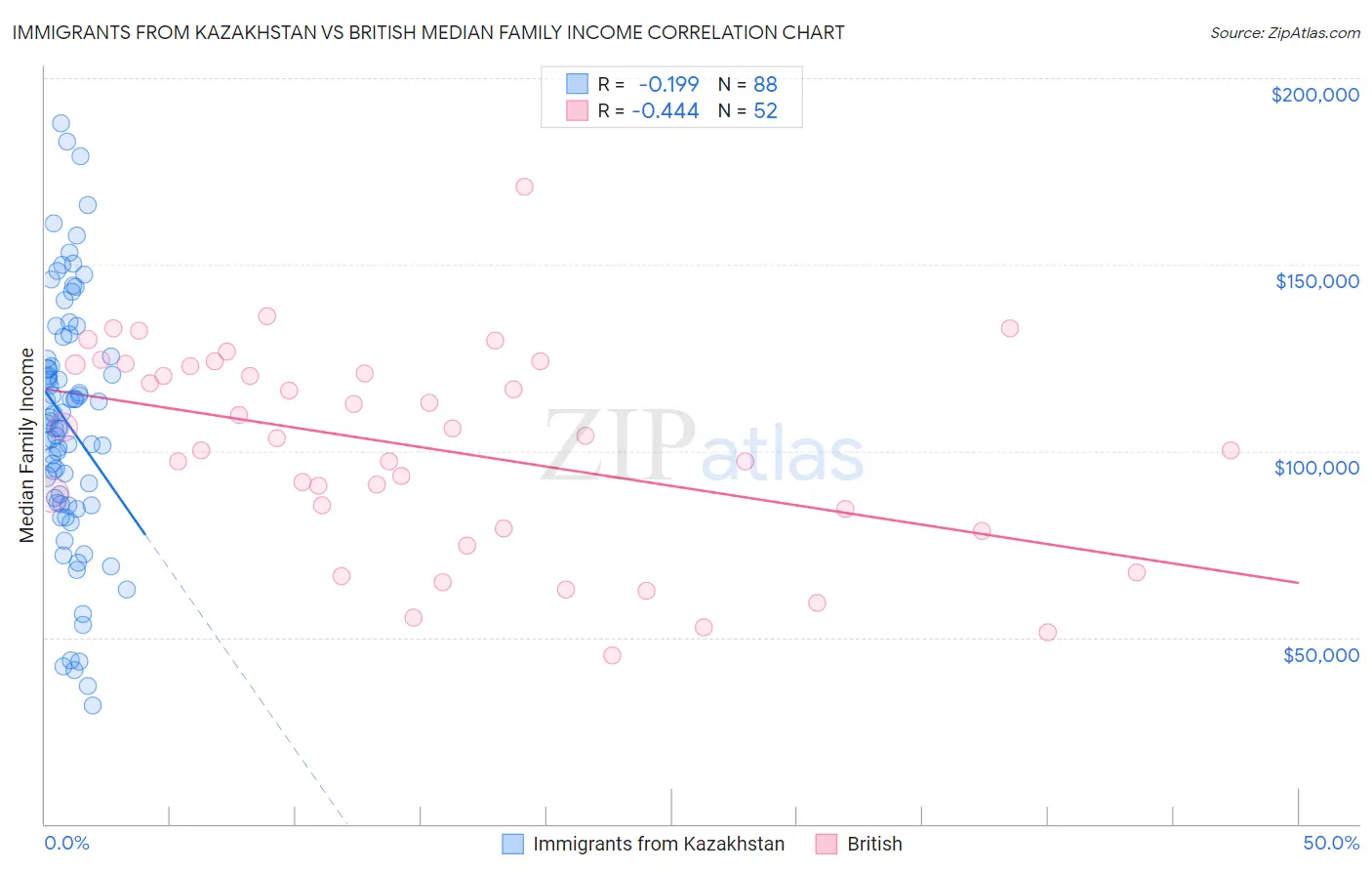 Immigrants from Kazakhstan vs British Median Family Income