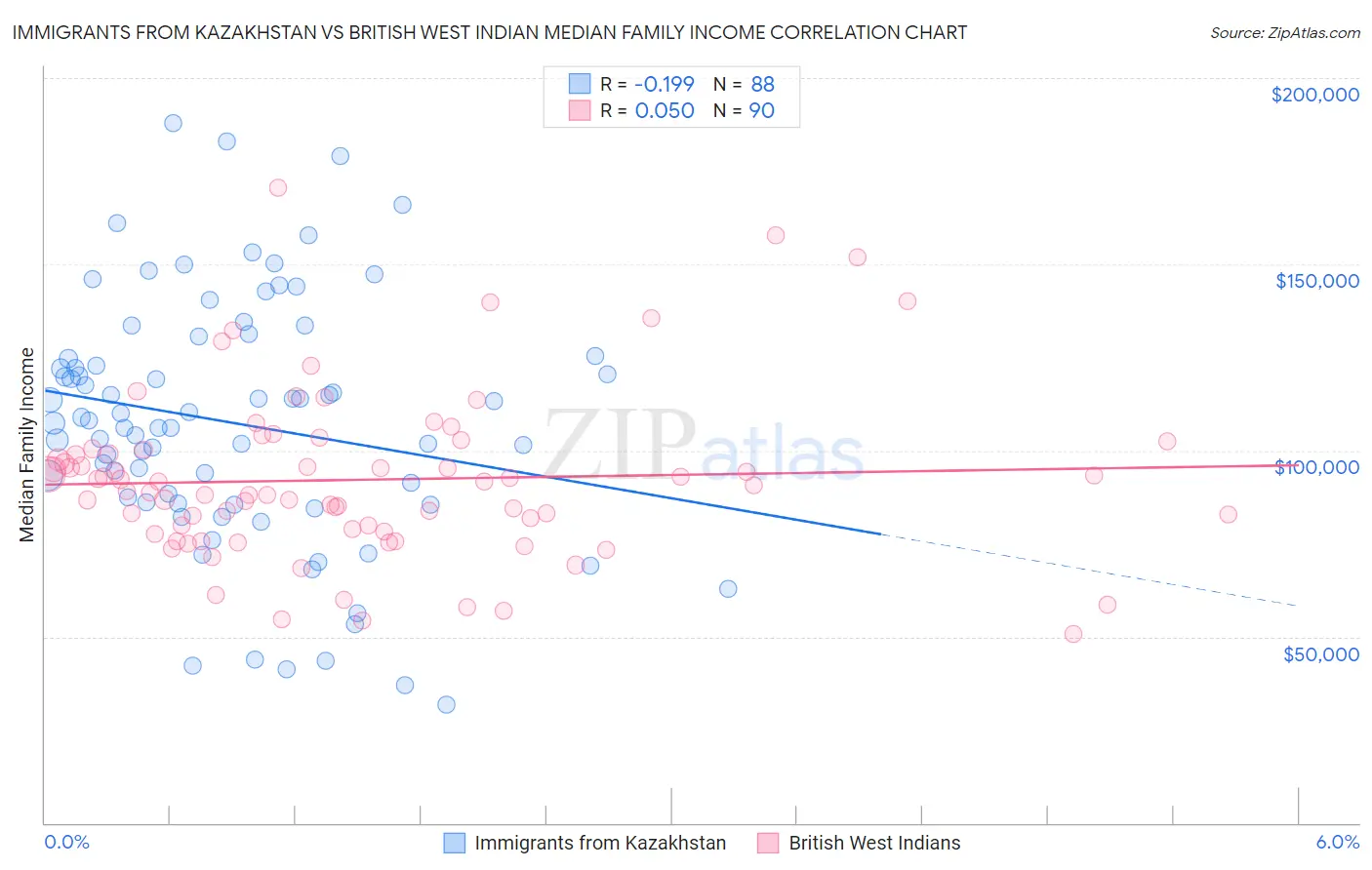 Immigrants from Kazakhstan vs British West Indian Median Family Income