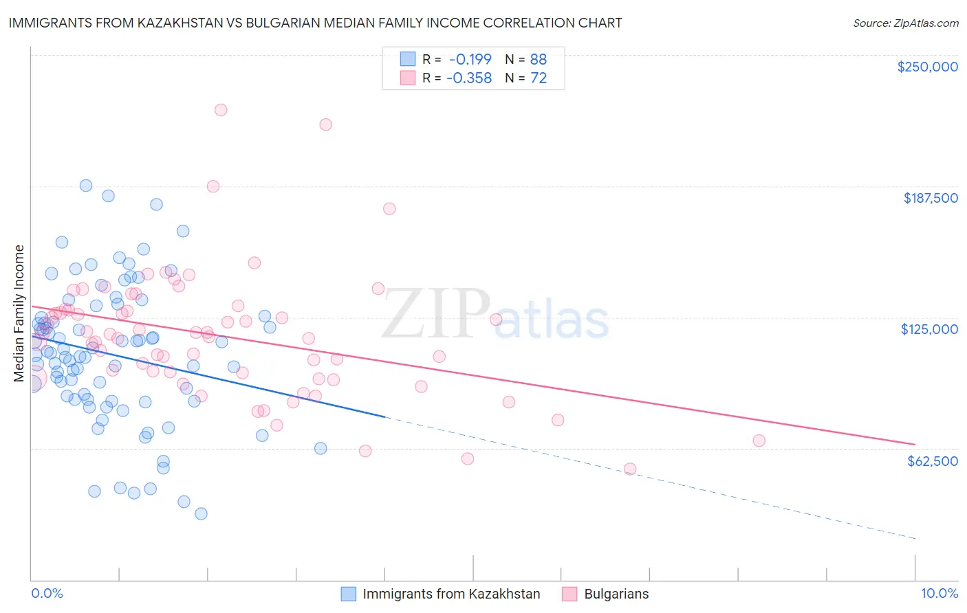 Immigrants from Kazakhstan vs Bulgarian Median Family Income