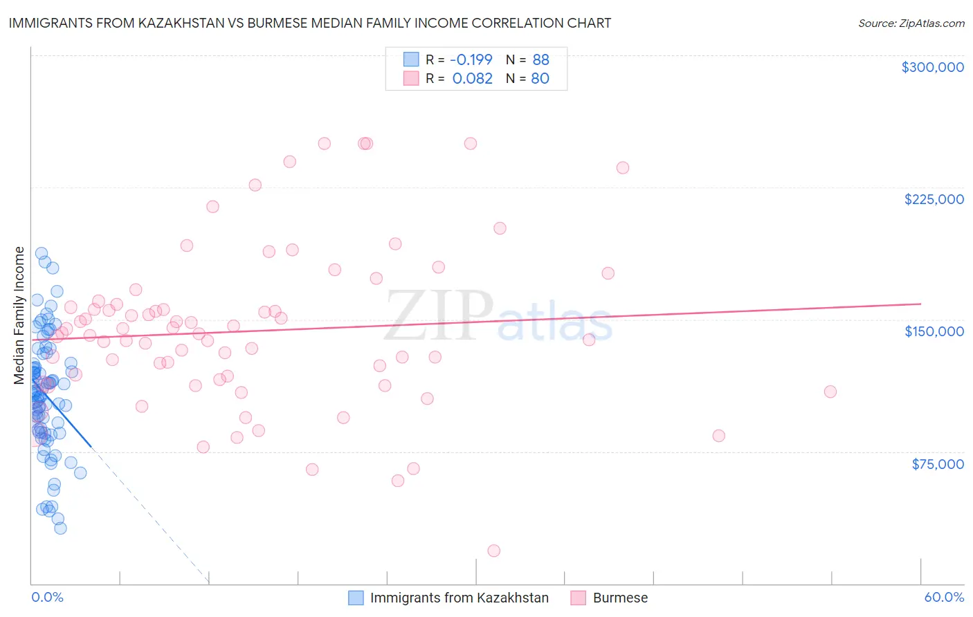 Immigrants from Kazakhstan vs Burmese Median Family Income