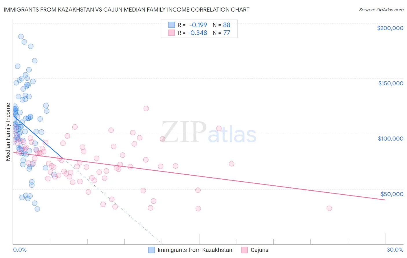 Immigrants from Kazakhstan vs Cajun Median Family Income