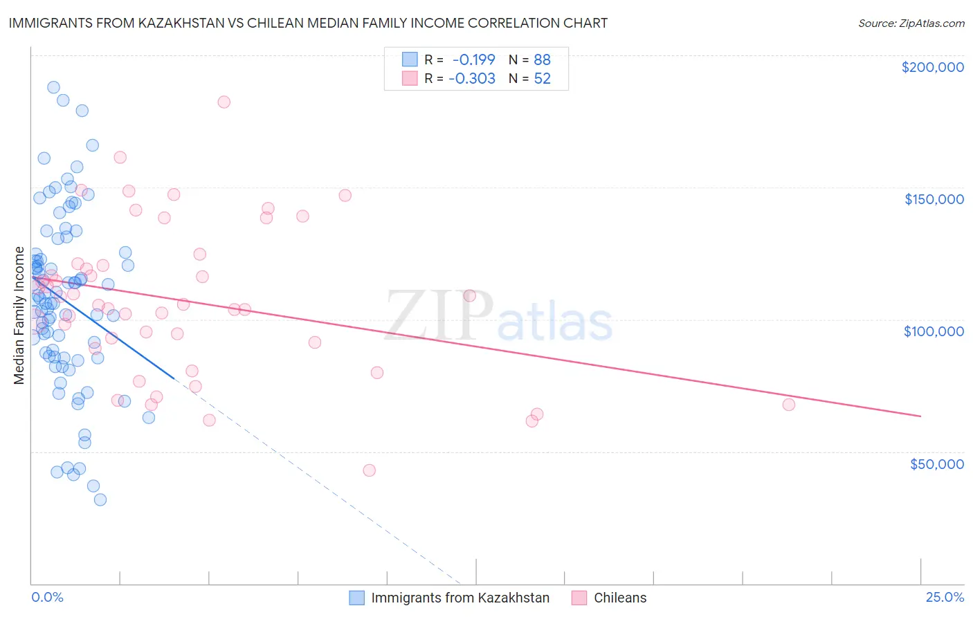 Immigrants from Kazakhstan vs Chilean Median Family Income