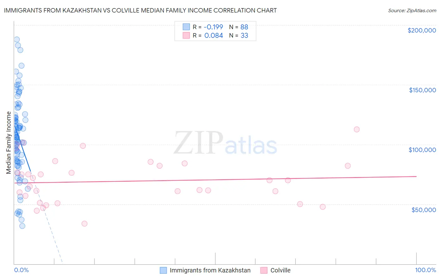 Immigrants from Kazakhstan vs Colville Median Family Income