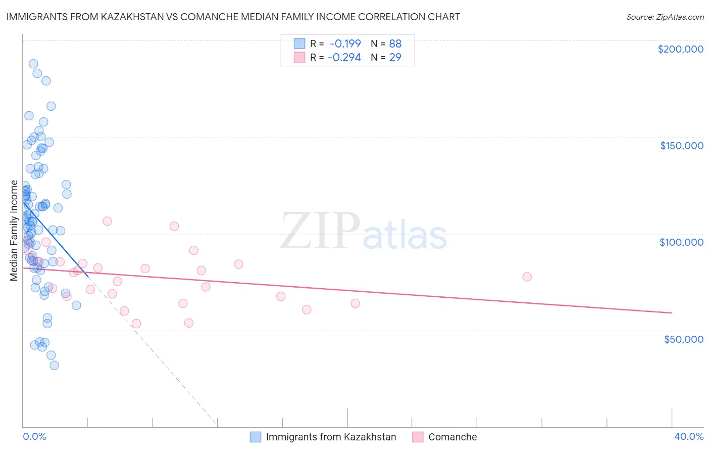 Immigrants from Kazakhstan vs Comanche Median Family Income