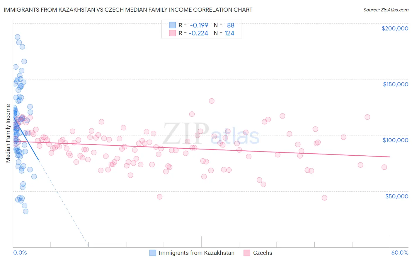 Immigrants from Kazakhstan vs Czech Median Family Income