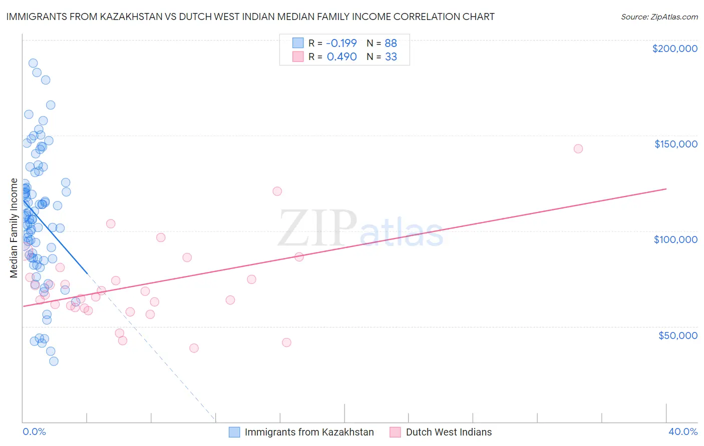 Immigrants from Kazakhstan vs Dutch West Indian Median Family Income