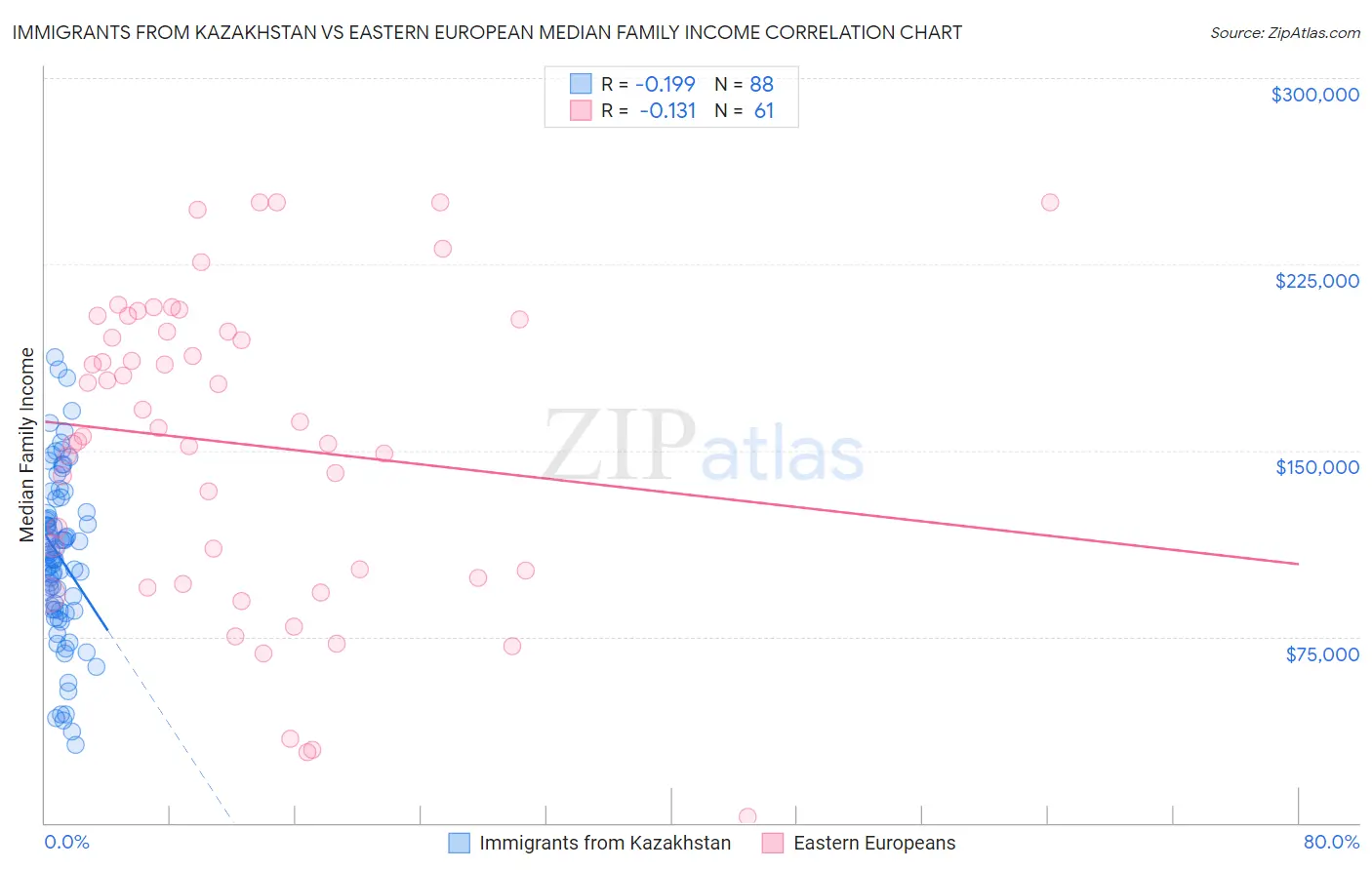 Immigrants from Kazakhstan vs Eastern European Median Family Income