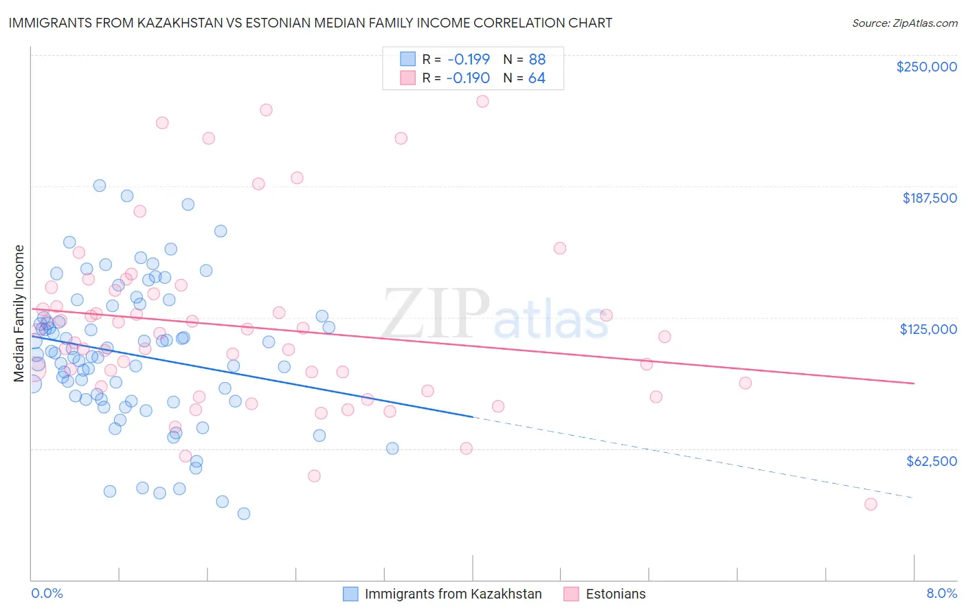 Immigrants from Kazakhstan vs Estonian Median Family Income