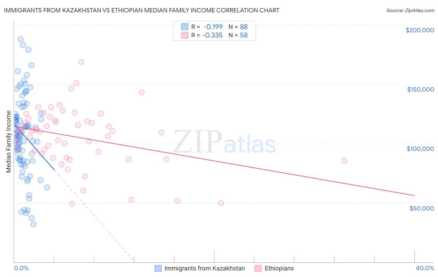 Immigrants from Kazakhstan vs Ethiopian Median Family Income