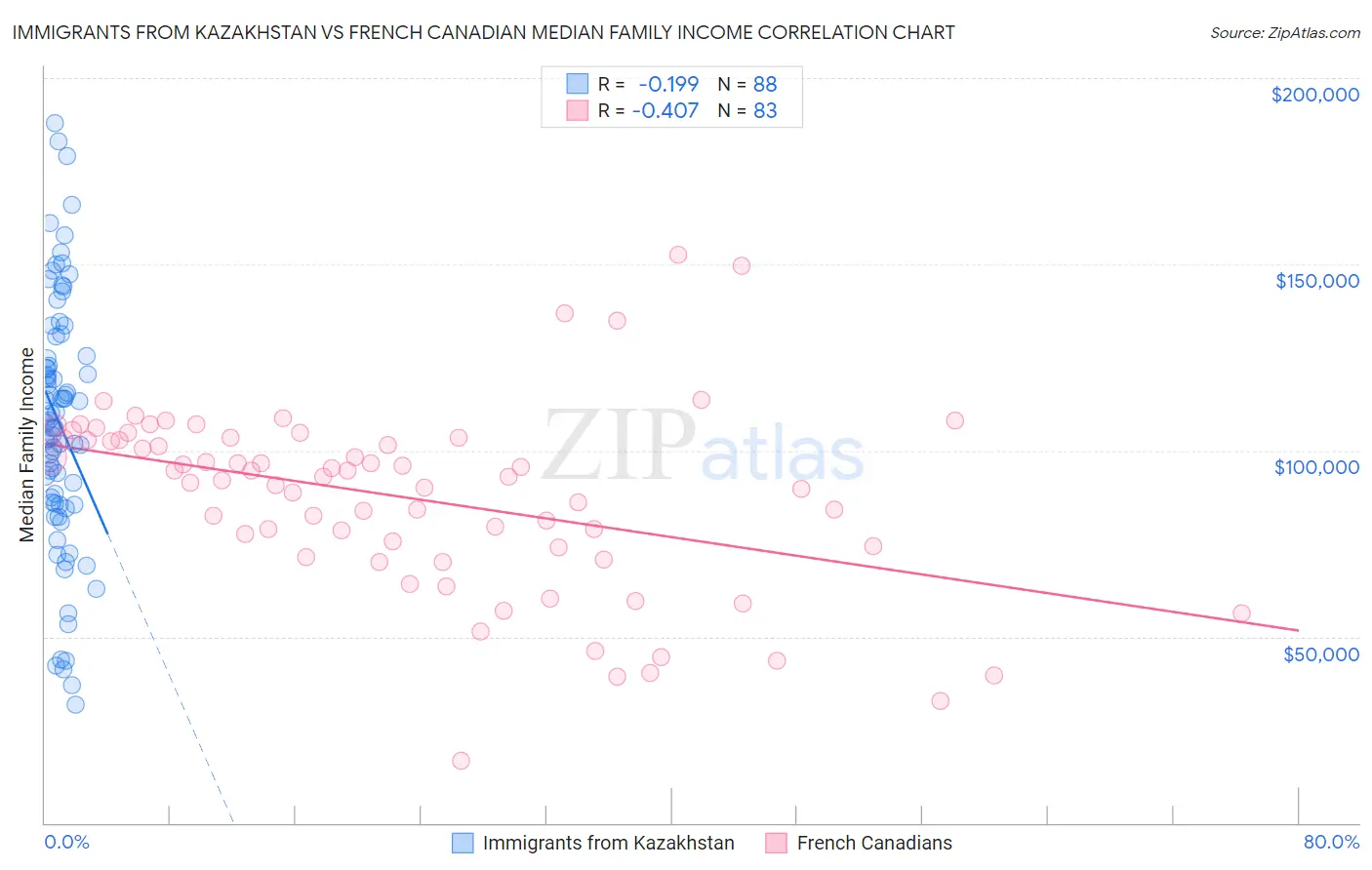 Immigrants from Kazakhstan vs French Canadian Median Family Income