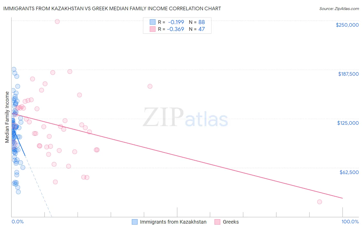 Immigrants from Kazakhstan vs Greek Median Family Income