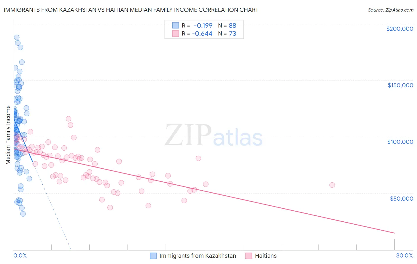 Immigrants from Kazakhstan vs Haitian Median Family Income