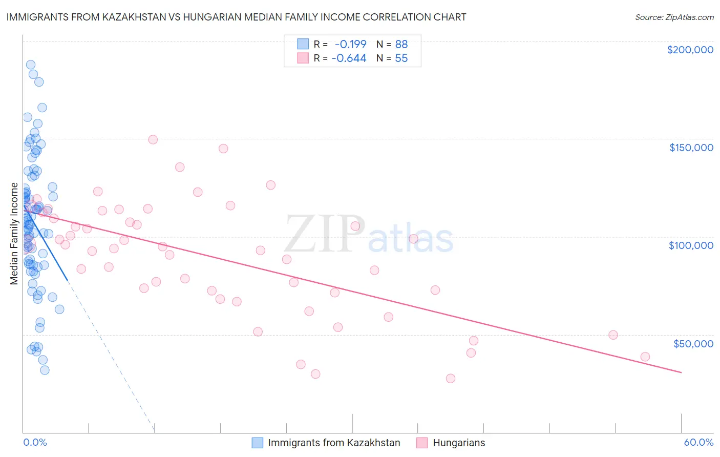 Immigrants from Kazakhstan vs Hungarian Median Family Income