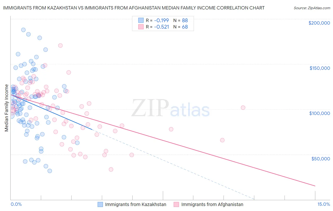 Immigrants from Kazakhstan vs Immigrants from Afghanistan Median Family Income