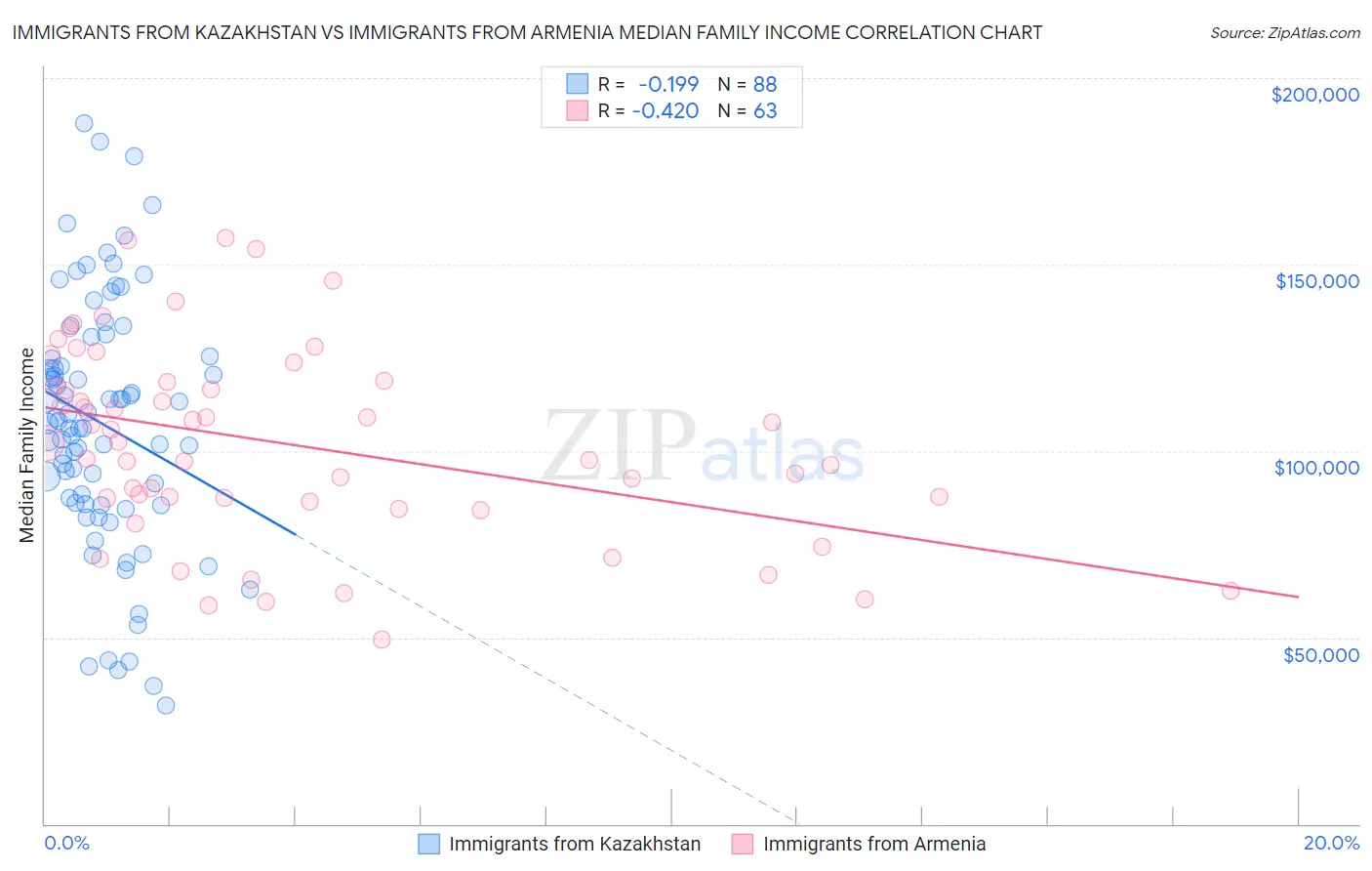 Immigrants from Kazakhstan vs Immigrants from Armenia Median Family Income