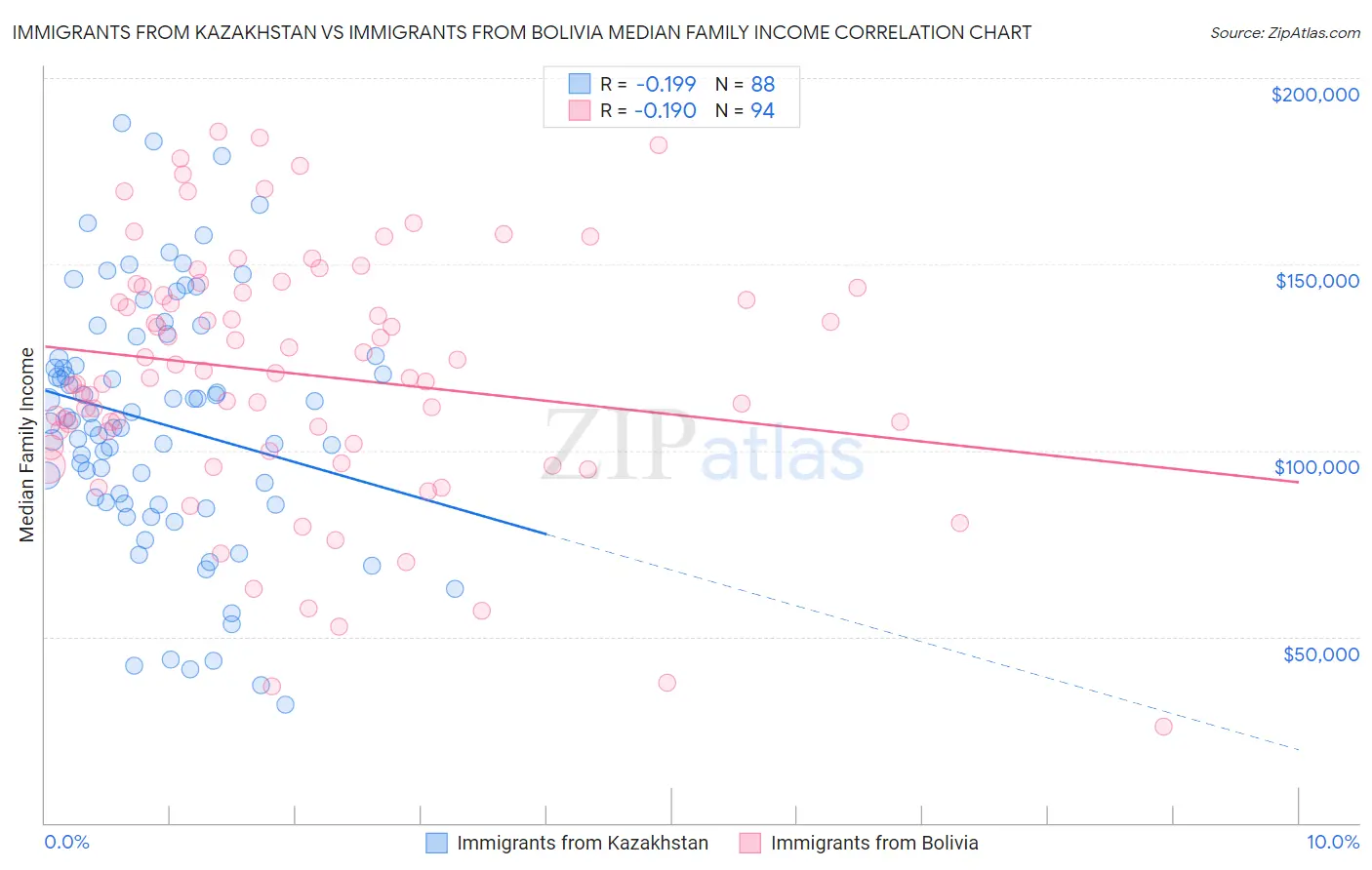 Immigrants from Kazakhstan vs Immigrants from Bolivia Median Family Income