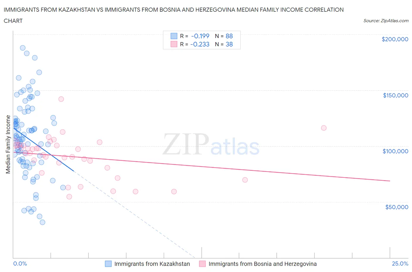 Immigrants from Kazakhstan vs Immigrants from Bosnia and Herzegovina Median Family Income