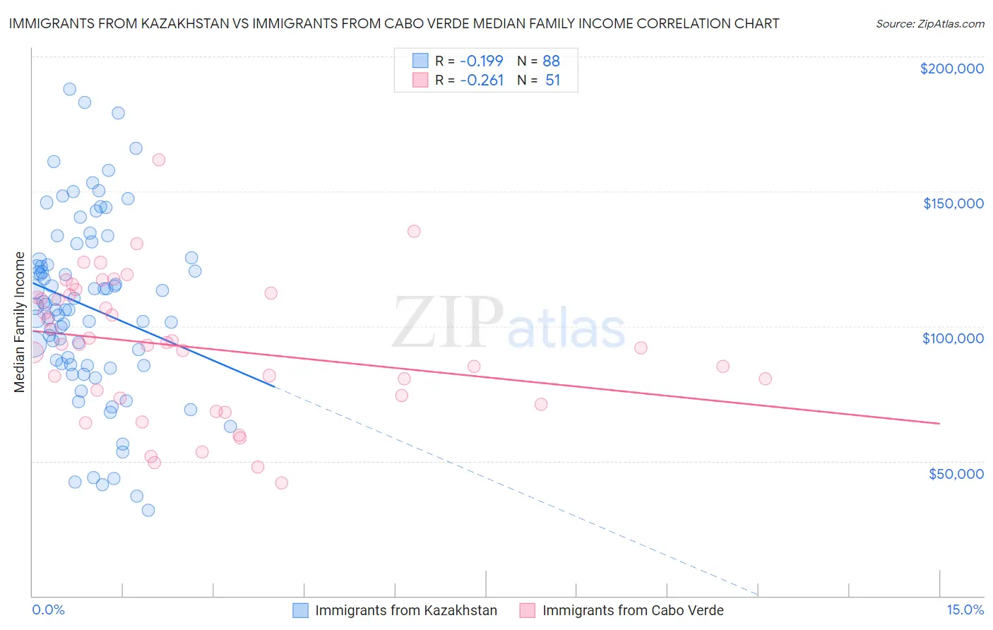 Immigrants from Kazakhstan vs Immigrants from Cabo Verde Median Family Income