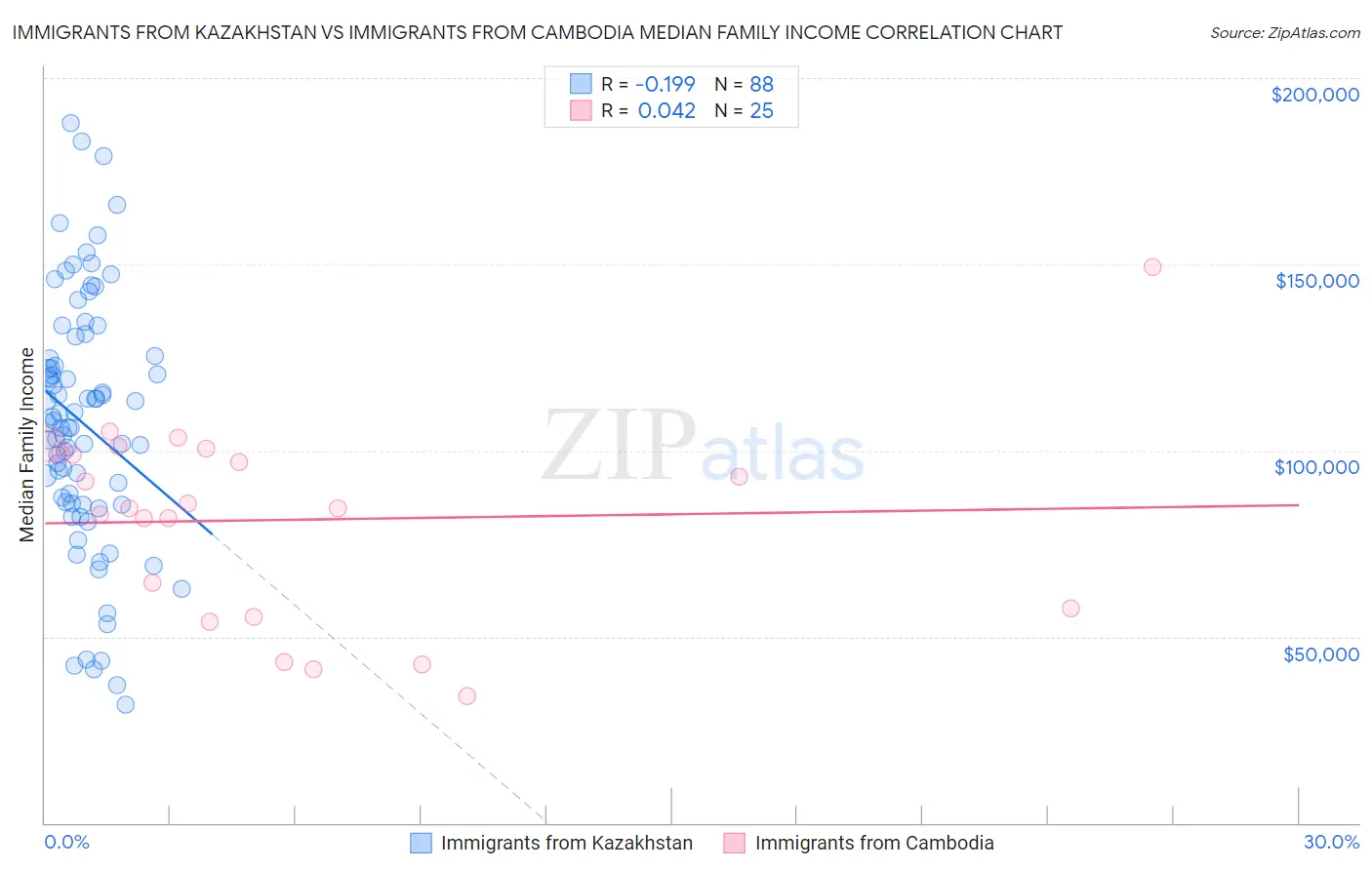 Immigrants from Kazakhstan vs Immigrants from Cambodia Median Family Income