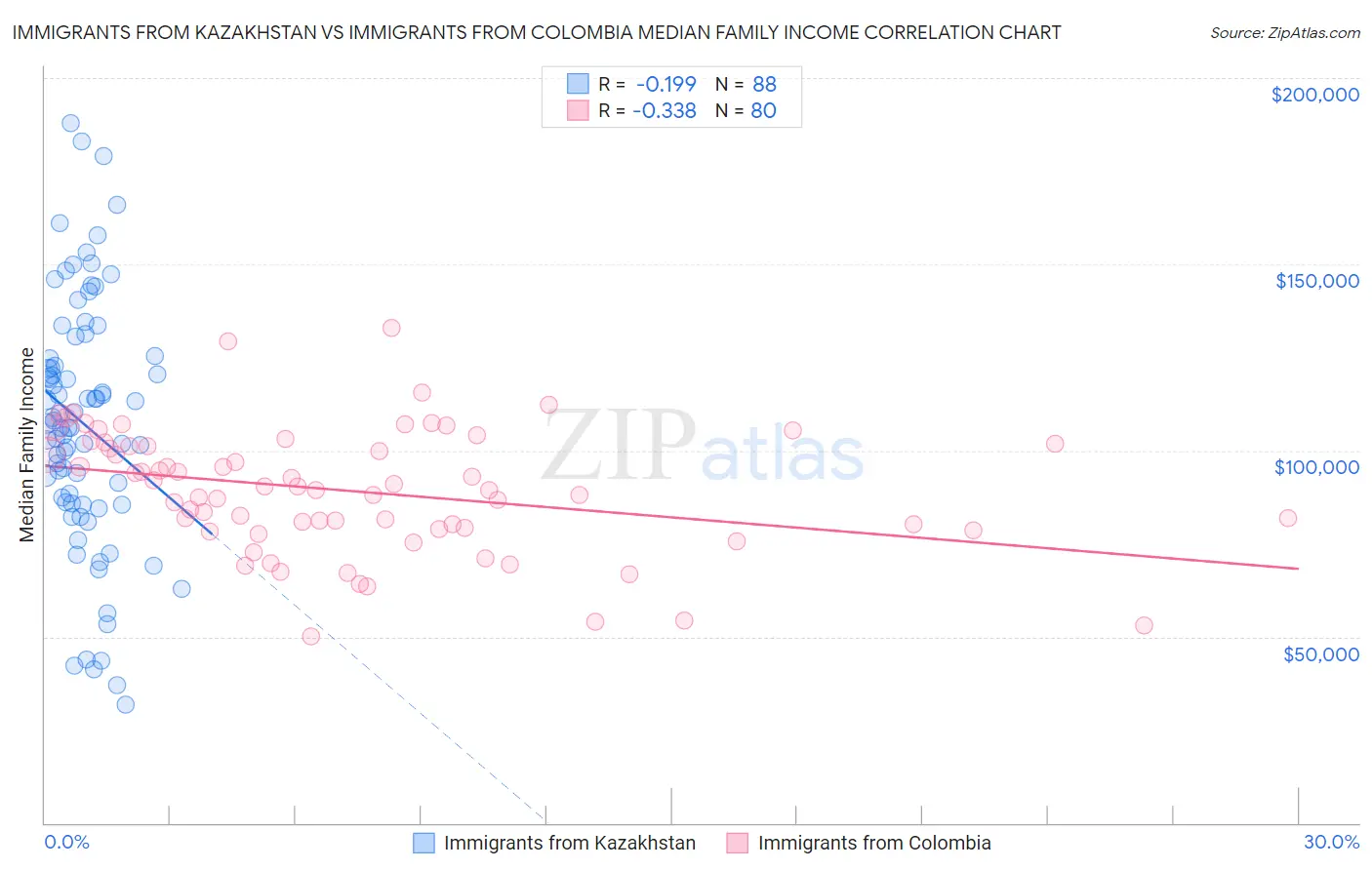 Immigrants from Kazakhstan vs Immigrants from Colombia Median Family Income