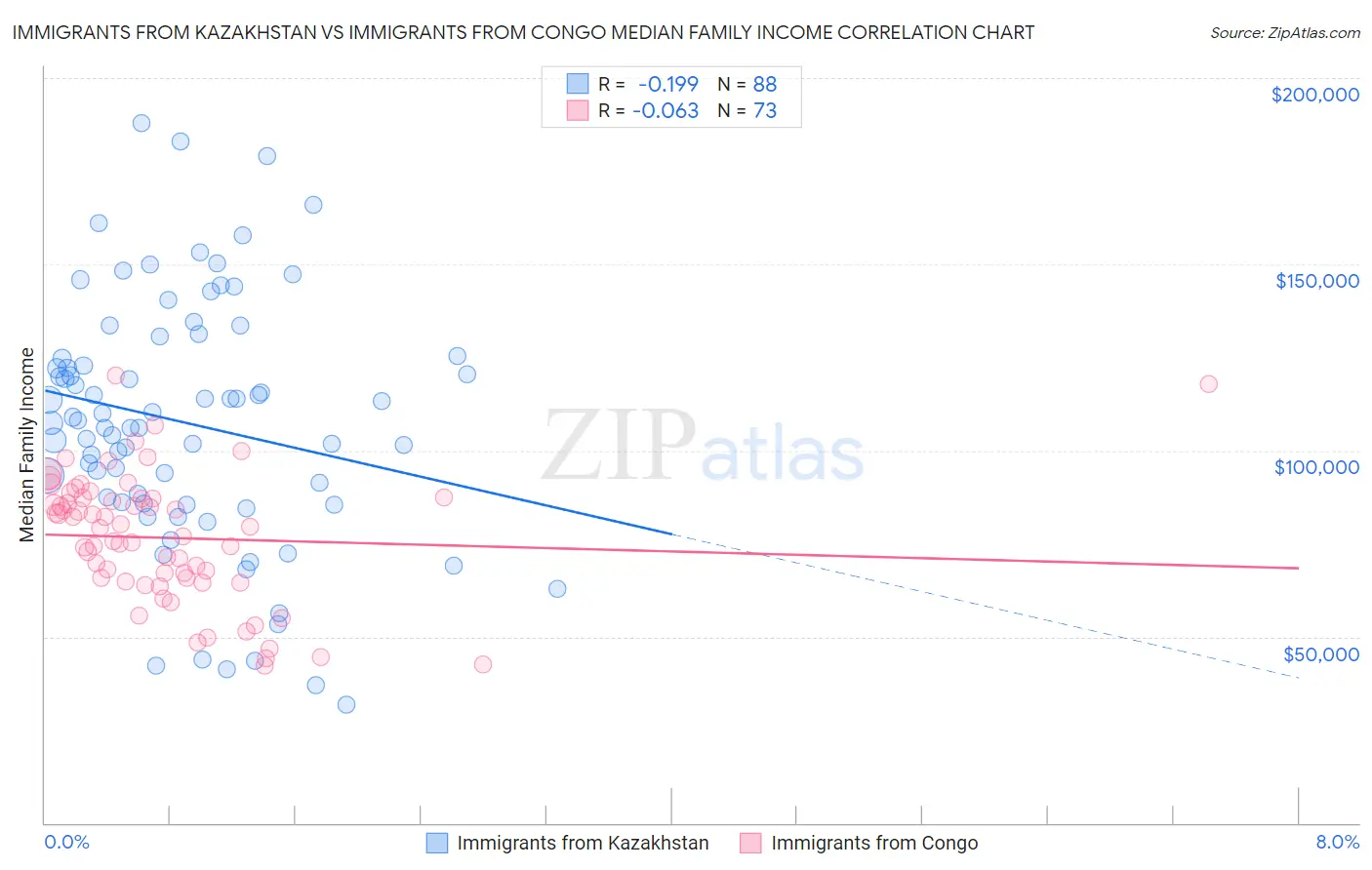 Immigrants from Kazakhstan vs Immigrants from Congo Median Family Income
