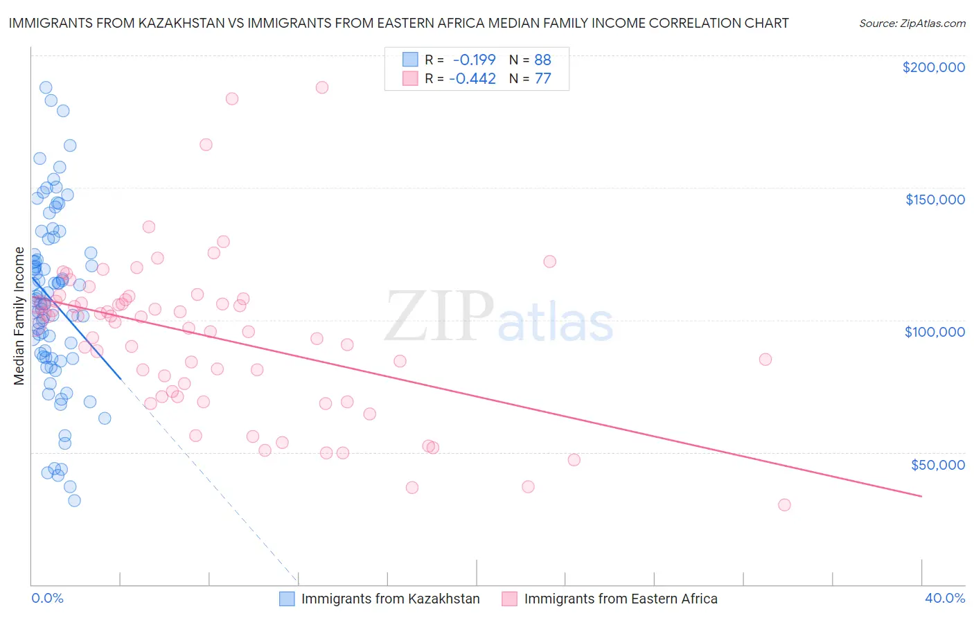 Immigrants from Kazakhstan vs Immigrants from Eastern Africa Median Family Income