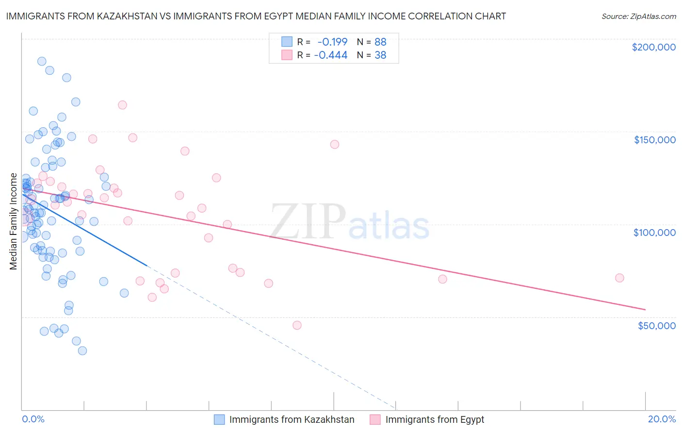 Immigrants from Kazakhstan vs Immigrants from Egypt Median Family Income