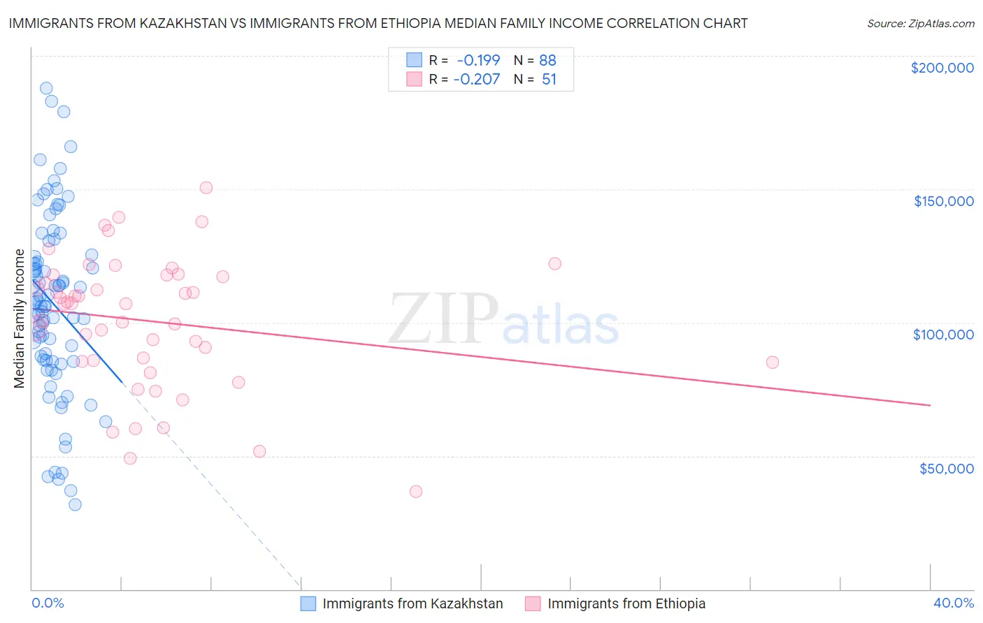 Immigrants from Kazakhstan vs Immigrants from Ethiopia Median Family Income