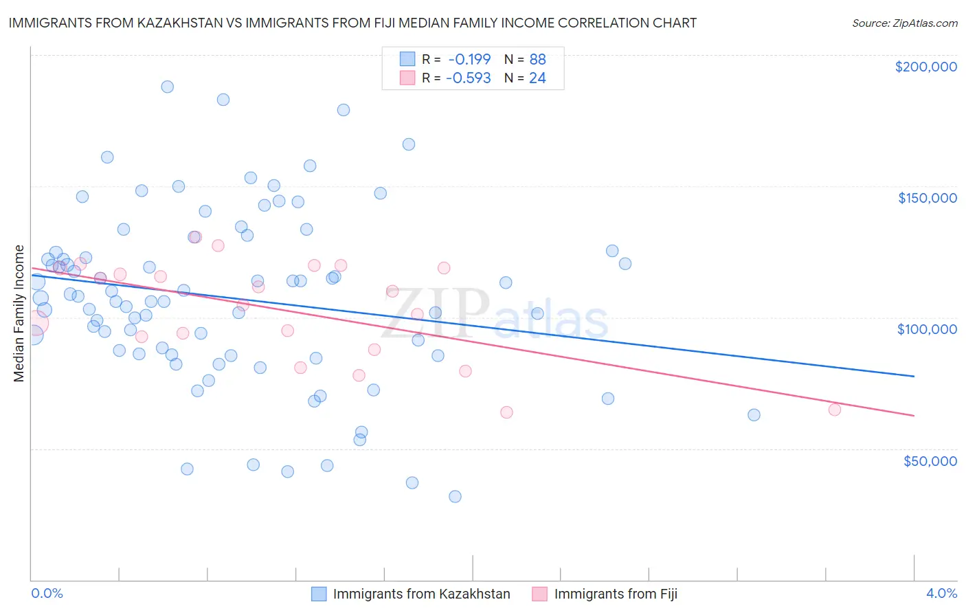Immigrants from Kazakhstan vs Immigrants from Fiji Median Family Income